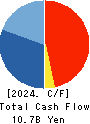 Nice Corporation Cash Flow Statement 2024年Mar期 Nice Corporation Cash Flow Statement 2024年3月期