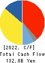 Shionogi & Co.,Ltd. Cash Flow Statement 2022年Mar期 Shionogi & Co.,Ltd. Cash Flow Statement 2022年3月期