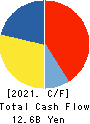 AEON DELIGHT CO.,LTD. Cash Flow Statement 2021年Feb期 AEON DELIGHT CO.,LTD. Cash Flow Statement 2021年2月期