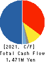 Cross Marketing Group Inc. Cash Flow Statement 2021年Jun期 Cross Marketing Group Inc. Cash Flow Statement 2021年6月期
