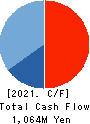 ULS Group, Inc. Cash Flow Statement 2021年3月期