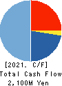 Kyowa Corporation Cash Flow Statement 2021年Mar期 Kyowa Corporation Cash Flow Statement 2021年3月期