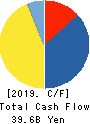UACJ Corporation Cash Flow Statement 2019年3月期