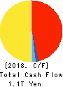 NISSAN MOTOR CO.,LTD. Cash Flow Statement 2018年Mar期 NISSAN MOTOR CO.,LTD. Cash Flow Statement 2018年3月期