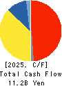 DAIDO METAL CO.,LTD. Cash Flow Statement 2025年3月期