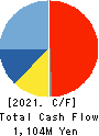 CAR MATE MFG.CO.,LTD. Cash Flow Statement 2021年Mar期 CAR MATE MFG.CO.,LTD. Cash Flow Statement 2021年3月期