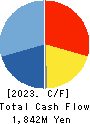 UORIKI CO.,LTD. Cash Flow Statement 2023年Mar期 UORIKI CO.,LTD. Cash Flow Statement 2023年3月期