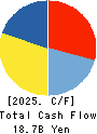 Nippon Yakin Kogyo Co.,Ltd. Cash Flow Statement 2025年Mar期 Nippon Yakin Kogyo Co.,Ltd. Cash Flow Statement 2025年3月期