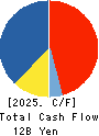 KURABO INDUSTRIES LTD. Cash Flow Statement 2025年3月期