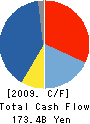 Promise Co.,Ltd. Cash Flow Statement 2009年3月期