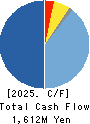 NANSIN CO.,LTD. Cash Flow Statement 2025年3月期