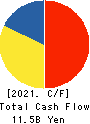 HAMAKYOREX CO.,LTD. Cash Flow Statement 2021年Mar期 HAMAKYOREX CO.,LTD. Cash Flow Statement 2021年3月期