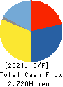 OGURA CLUTCH CO.,LTD. Cash Flow Statement 2021年3月期