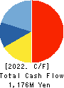 SANEI LTD. Cash Flow Statement 2022年Mar期 SANEI LTD. Cash Flow Statement 2022年3月期