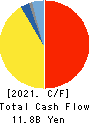 ZACROS Corporation Cash Flow Statement 2021年Mar期 ZACROS Corporation Cash Flow Statement 2021年3月期