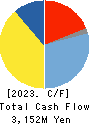 Gun Ei Chemical Industry Co.,Ltd. Cash Flow Statement 2023年Mar期 Gun Ei Chemical Industry Co.,Ltd. Cash Flow Statement 2023年3月期