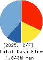 Tokyo Kisen Co.,Ltd. Cash Flow Statement 2025年Mar期 Tokyo Kisen Co.,Ltd. Cash Flow Statement 2025年3月期