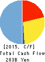 The Joyo Bank, Ltd. Cash Flow Statement 2015年3月期
