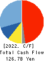 Bandai Namco Holdings Inc. Cash Flow Statement 2022年Mar期 Bandai Namco Holdings Inc. Cash Flow Statement 2022年3月期