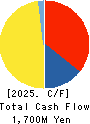 KURODA PRECISION INDUSTRIES LTD. Cash Flow Statement 2025年Mar期 KURODA PRECISION INDUSTRIES LTD. Cash Flow Statement 2025年3月期