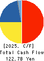 TOYOTA BOSHOKU CORPORATION Cash Flow Statement 2025年Mar期 TOYOTA BOSHOKU CORPORATION Cash Flow Statement 2025年3月期