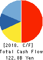 ORIENTAL LAND CO.,LTD. Cash Flow Statement 2018年Mar期 ORIENTAL LAND CO.,LTD. Cash Flow Statement 2018年3月期