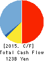 The Daishi Bank, Ltd. Cash Flow Statement 2015年3月期