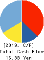 JOYFUL HONDA CO.,LTD. Cash Flow Statement 2019年6月期