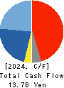 C.Uyemura & Co.,Ltd. Cash Flow Statement 2024年3月期