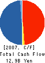 INTER CO.,LTD. Cash Flow Statement 2007年3月期