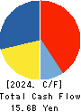 Mitsui DM Sugar Co.,Ltd. Cash Flow Statement 2024年Mar期 Mitsui DM Sugar Co.,Ltd. Cash Flow Statement 2024年3月期