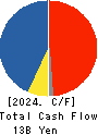 Sangetsu Corporation Cash Flow Statement 2024年Mar期 Sangetsu Corporation Cash Flow Statement 2024年3月期