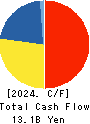 HALOWS CO.,LTD. Cash Flow Statement 2024年Feb期 HALOWS CO.,LTD. Cash Flow Statement 2024年2月期