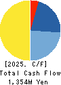 SUPER TOOL CO.,LTD. Cash Flow Statement 2025年3月期