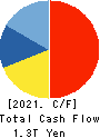 SoftBank Corp. Cash Flow Statement 2021年Mar期 SoftBank Corp. Cash Flow Statement 2021年3月期