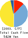 FUJI ROBIN INDUSTRIES LTD. Cash Flow Statement 2003年3月期