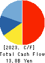 Premium Water Holdings, Inc. Cash Flow Statement 2023年Mar期 Premium Water Holdings, Inc. Cash Flow Statement 2023年3月期