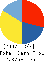 NAKAU Co.,LTD. Cash Flow Statement 2007年3月期