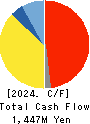 TOYO DRILUBE CO.,LTD. Cash Flow Statement 2024年Jun期 TOYO DRILUBE CO.,LTD. Cash Flow Statement 2024年6月期