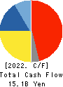 FUJI SEAL INTERNATIONAL,INC. Cash Flow Statement 2022年Mar期 FUJI SEAL INTERNATIONAL,INC. Cash Flow Statement 2022年3月期