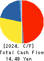 ShinMaywa Industries, Ltd. Cash Flow Statement 2024年Mar期 ShinMaywa Industries, Ltd. Cash Flow Statement 2024年3月期