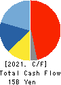 YAMAZEN CORPORATION Cash Flow Statement 2021年Mar期 YAMAZEN CORPORATION Cash Flow Statement 2021年3月期