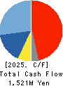 CROPS CORPORATION Cash Flow Statement 2025年Mar期 CROPS CORPORATION Cash Flow Statement 2025年3月期