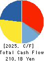 Kobe Steel, Ltd. Cash Flow Statement 2025年Mar期 Kobe Steel, Ltd. Cash Flow Statement 2025年3月期