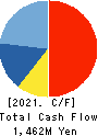 HARD OFF CORPORATION Co.,Ltd. Cash Flow Statement 2021年3月期