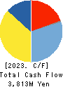 HISAKA WORKS, LTD. Cash Flow Statement 2023年Mar期 HISAKA WORKS, LTD. Cash Flow Statement 2023年3月期