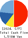 NCS&A CO.,LTD. Cash Flow Statement 2024年3月期