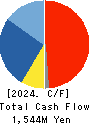 CROPS CORPORATION Cash Flow Statement 2024年Mar期 CROPS CORPORATION Cash Flow Statement 2024年3月期