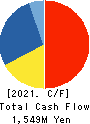 KANAME KOGYO CO.,LTD. Cash Flow Statement 2021年Mar期 KANAME KOGYO CO.,LTD. Cash Flow Statement 2021年3月期