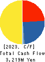 FUJISASH CO.,LTD. Cash Flow Statement 2023年3月期